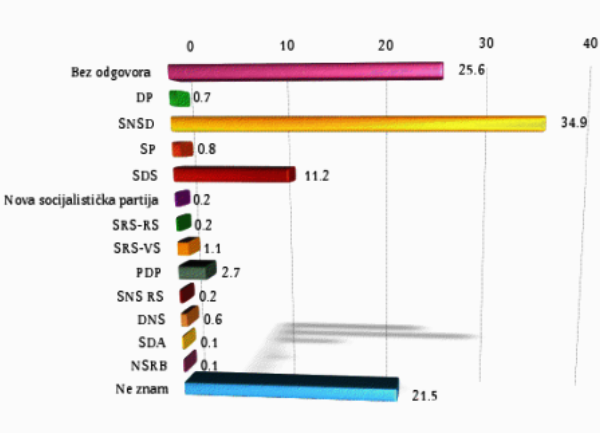 Grafikon / Ko pobjeđuje na izborima