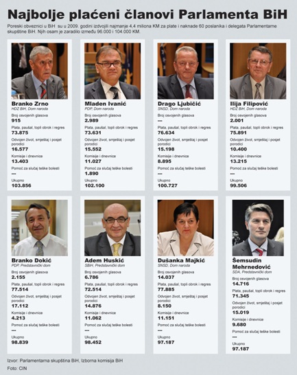 najplaćeniji-parlamentarci