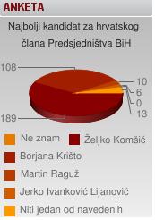 depo anketa hrvatski clan predsjednistva