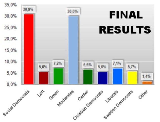 &Scaron;VEDSKA IZBORI