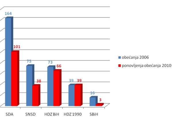 zasto ne istrazivanje obecanja