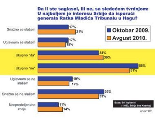 grafikon istraživanje Mladić