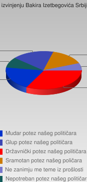 anketa, izetbegovic, puls