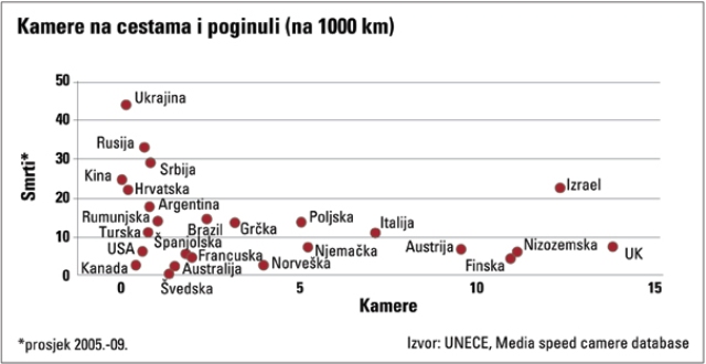statistika kamere na cestama i poginuli