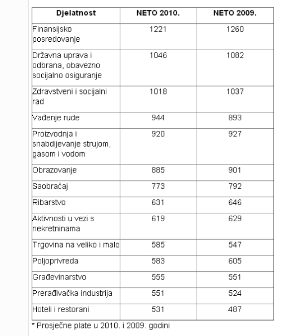 prosjecna plata u RS 2010