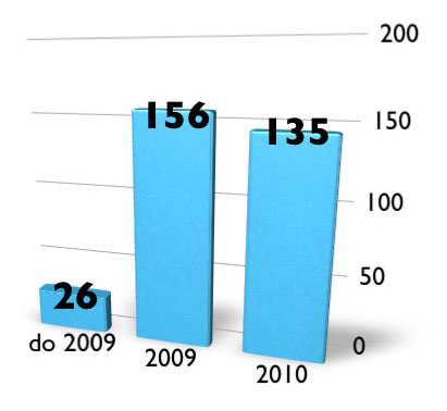Diskriminacija-grafikon