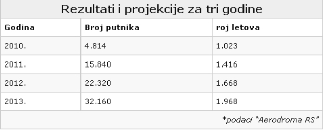 poslovanje aerodroma