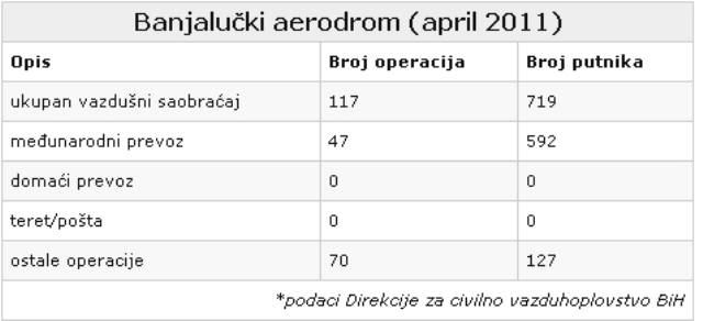 poslovanje aerodroma