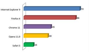 Internet Explorer-a 9