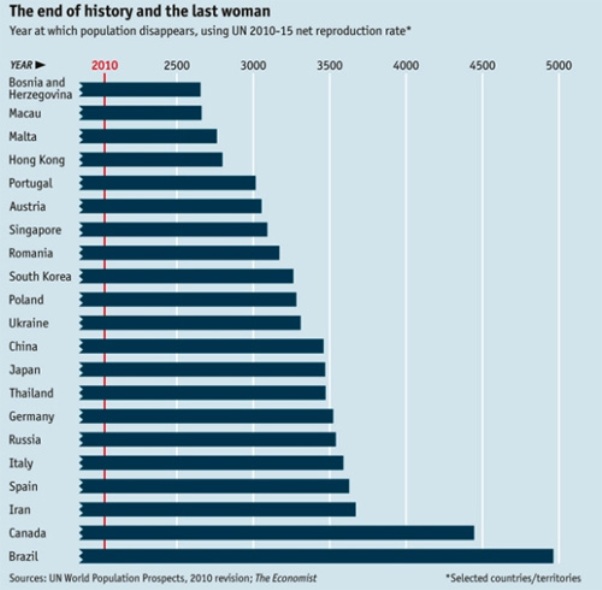 The Economist izumiranje The Economist izumiranje