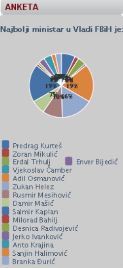 anketa ministri anketa ministri