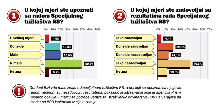 Građani o Specijalnom tužila&scaron;tvu RS