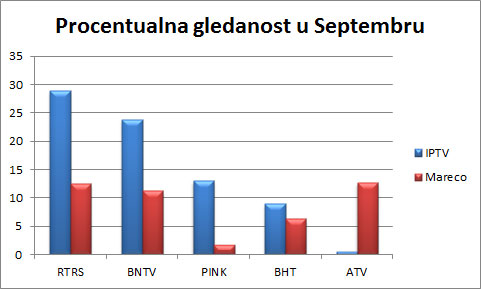gledanost septembar gledanost septembar