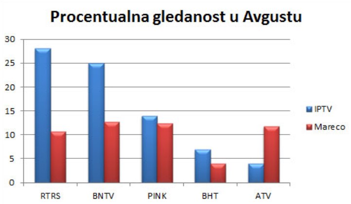 gledanost avgust gledanost avgust