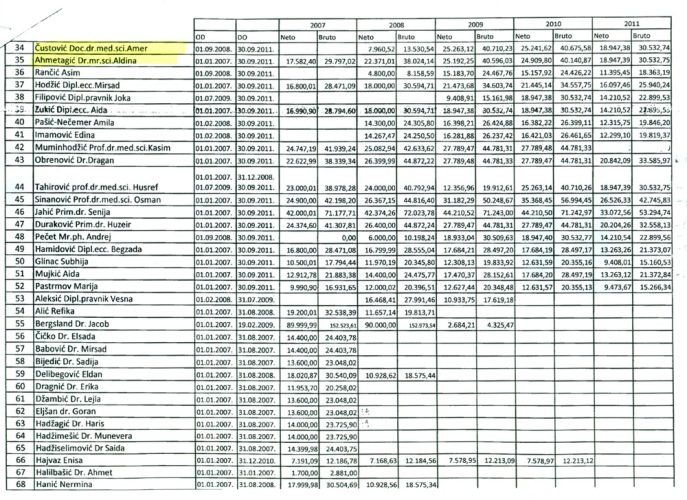 Ugovorene plate, UKC Tuzla Ugovorene plate, UKC Tuzla