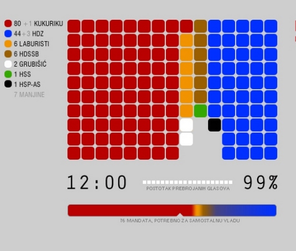 Rezultati izbora u Hrvatskoj - grafički prikaz