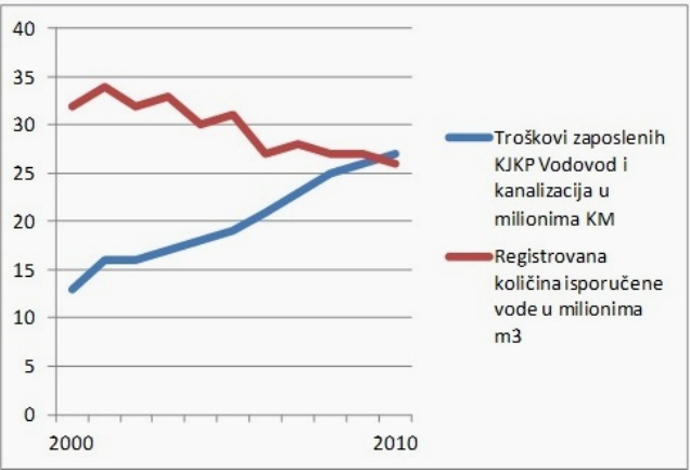 Zaposleni u KJKP Vodovod i kanalizacija