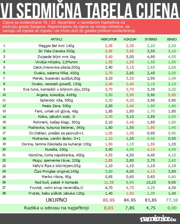 sesta sedmicna tabela cijena