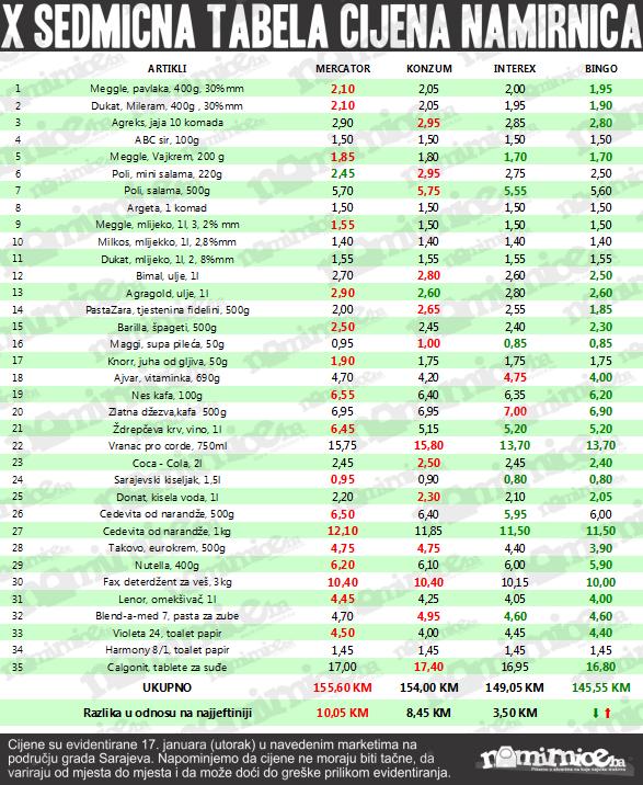 namirnice deseta tabela