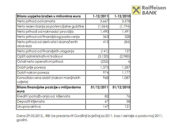 raiffeisen banka tabela