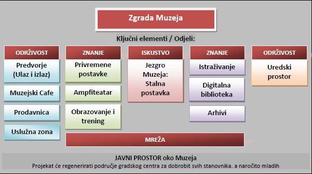 glavni elementi Muzeja opsade Sarajeva