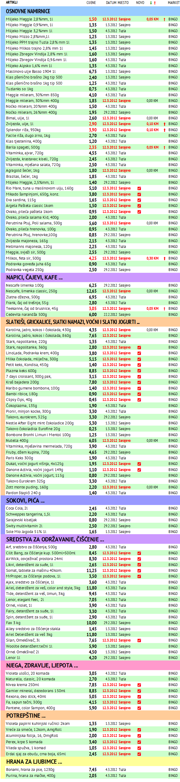 tabela najjeftinijih namirnica