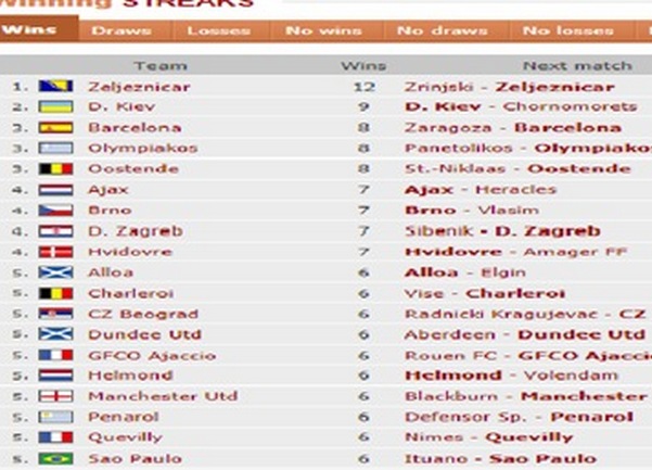 zeljeznicar - najduzi niz pobjeda