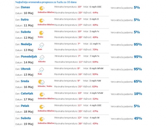 vremenska prognoza 4