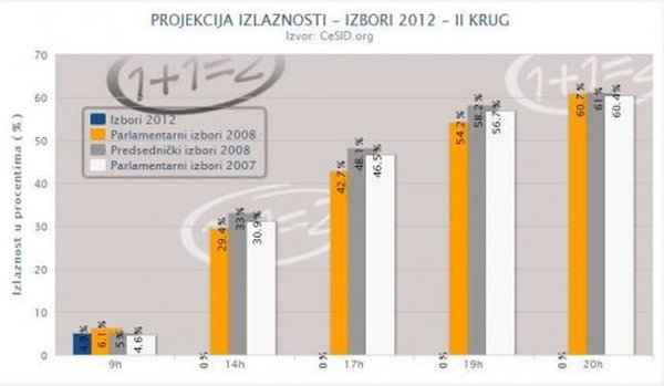 Pogledajte projekciju izlaznosti CeSID-a