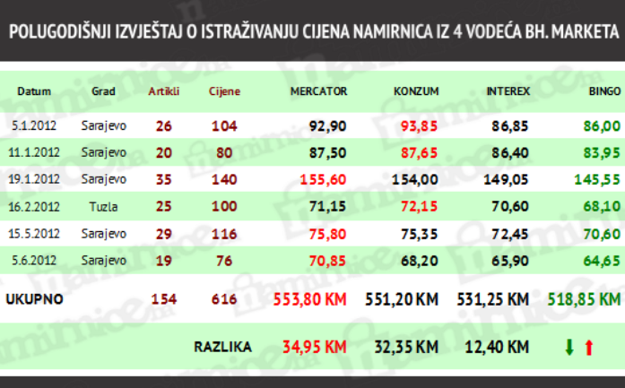 potrošačka korpa, juni 2012. potrošačka korpa, juni 2012.
