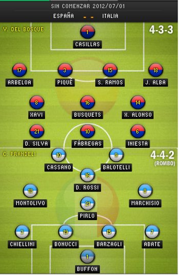 početni sastav Italija-Španija početni sastav Italija-Španija