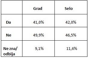 tabela 6 - mje&scaron;oviti brakovi u BiH