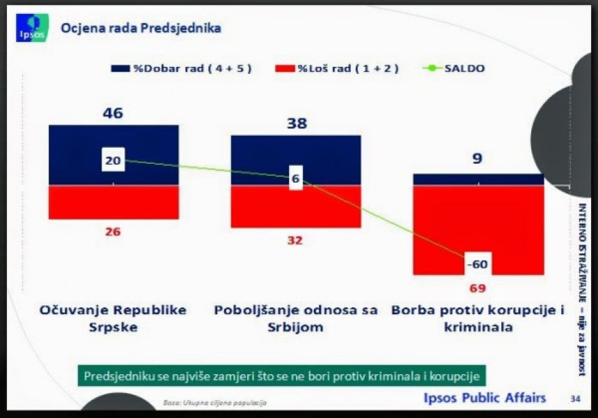 ipsos-istrazivanje-2