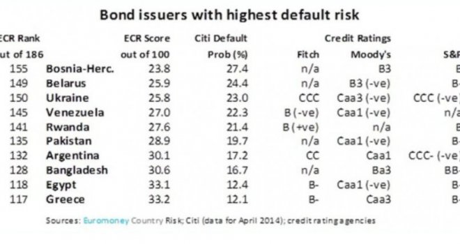 Ipak smo u nečemu prvi: BiH ima najveće šanse za bankrot u svijetu
