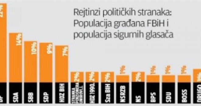 Radončić i Čović idu u Predsjedništvo, Demokratska fronta 'uzima' Federaciju BiH
