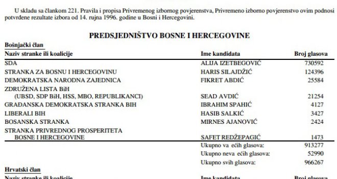 Može li iko kao Alija: Ovako su izgledali rezultati prvih poslijeratnih izbora u BiH!