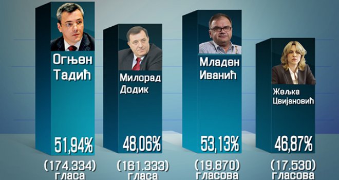 Tadić pretekao Dodika, Ivanić uvjerljivo ispred Cvijanović!