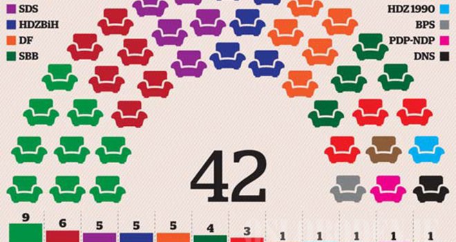 Ovako bi trebao izgledati budući sastav PSBIH: SDA osvojila najviše mandata, SDP-u jedva tri stolice