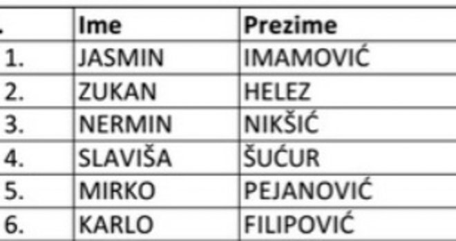 Najviše glasova dobio Jasmin Imamović, ispali Lipovača, Marin Ivanišević, Šanko...