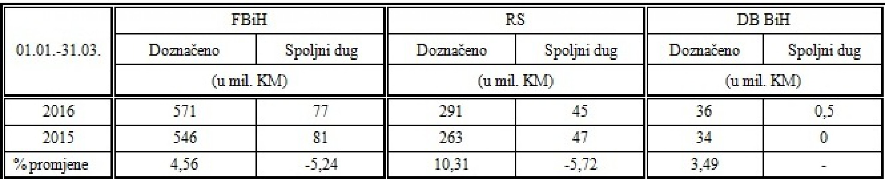 prihod-od-poreza-mart-2016