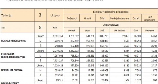 Političari iz RS ne odustaju: Od Jukića i Kremića Ustavni sud BiH traži odgovor o objavi popisa