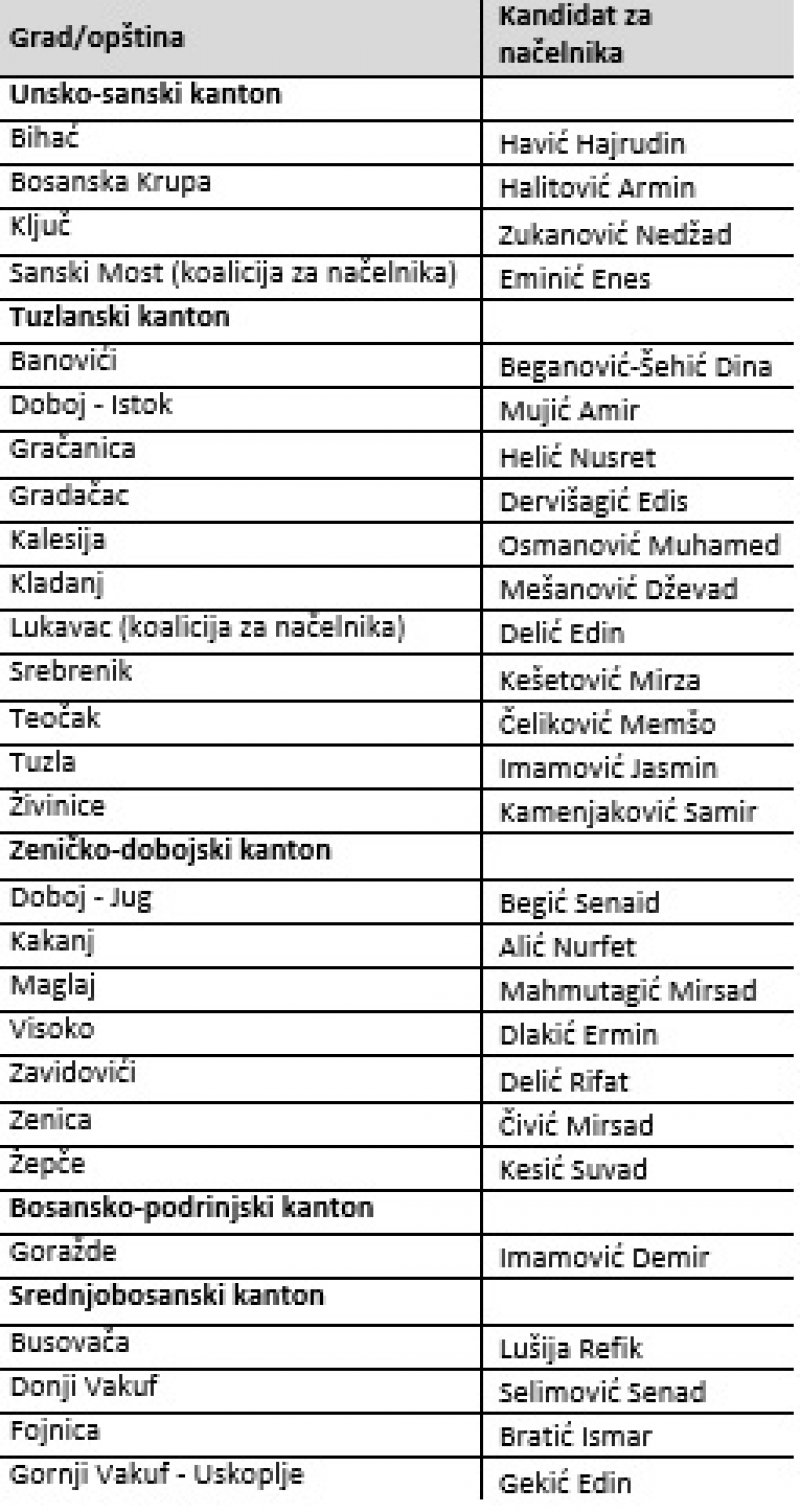 sdp-nacelnici-opstina