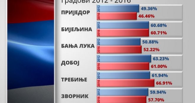 Izabrani prvi načelnici u RS-u: Pogledajte izlaznost po gradovima i opštinama