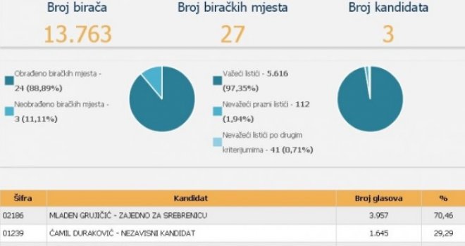 Novi rezultati prema CIK-u: Još uvijek neizvjesno ko će biti načelnik Srebrenice