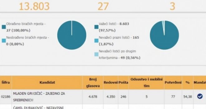 Srebrenički načelnik je Grujičić, odluka o Stocu u narednim danima