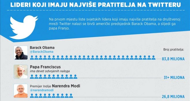Twitter kao ogledalo popularnosti: Evo koji su svjetski lideri najpraćeniji na toj društvenoj mreži