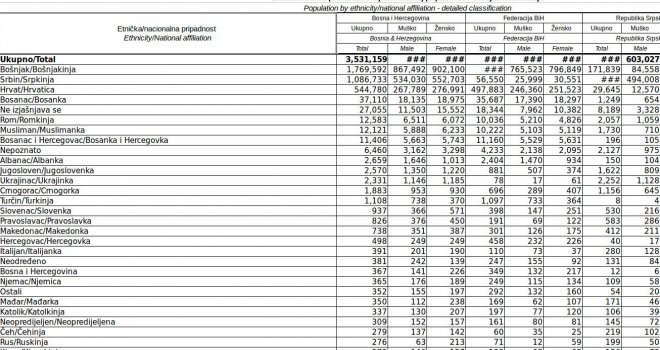 Popis stanovništva iz 2013. godine: U BiH živi više od 500 'nacija', među njima i Hipik, Srbenda, Dobri Bošnjanin, Papak...