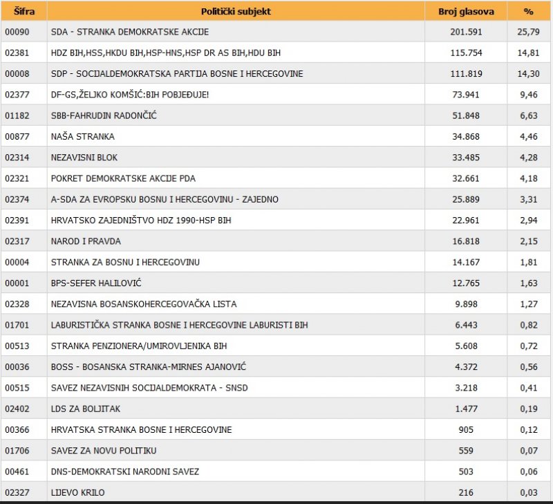 izbori-ps-bih-glasovi-1