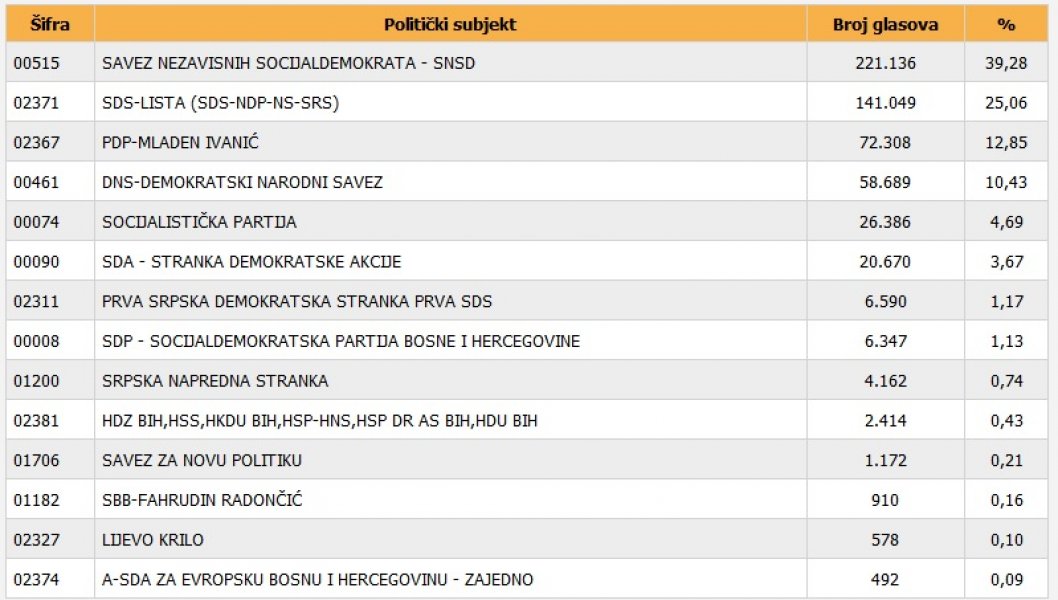 izbori-ps-bih-glasovi-2