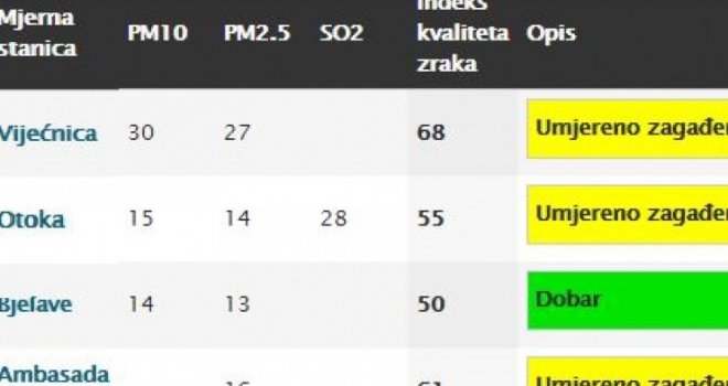 Poboljšanje kvaliteta zraka u Sarajevu, Visoko i Ilijaš jutros najzagađeniji